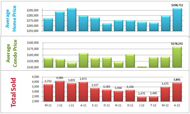 average home price denver co bar chart homes sold denver