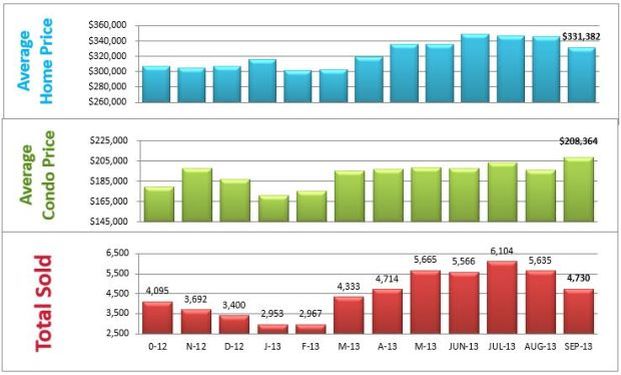 bar chart homes sold denver