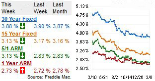 interest rate chart
