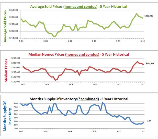 Home Price Report Denver CO October 2012 (archived)