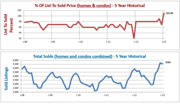housing market graphs