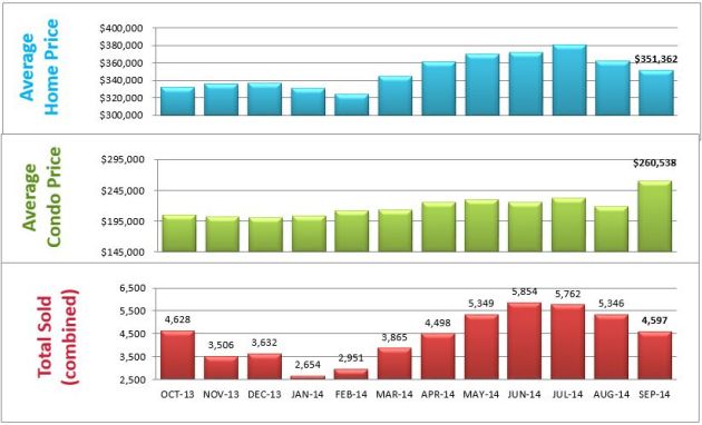 bar chart homes sold denver
