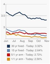 mortgage interest rate trends