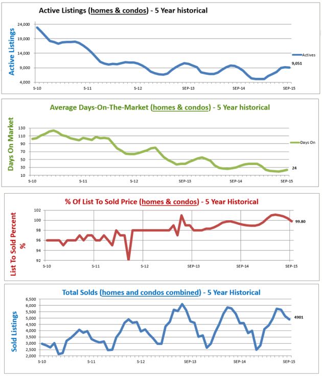 November 2015 Home Price Report Denver Co