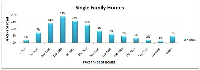 Denver CO Homes - The Hottest Price Range: September 2011