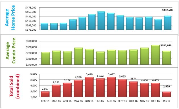 average home price denver co bar chart homes sold denver