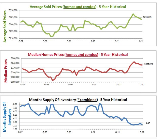 housing market graphs