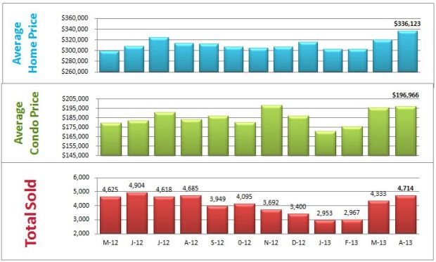 average home price denver co bar chart homes sold denver