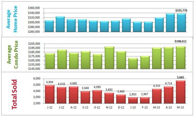 average home price denver co bar chart homes sold denver