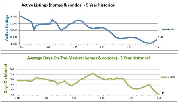housing market graphs
