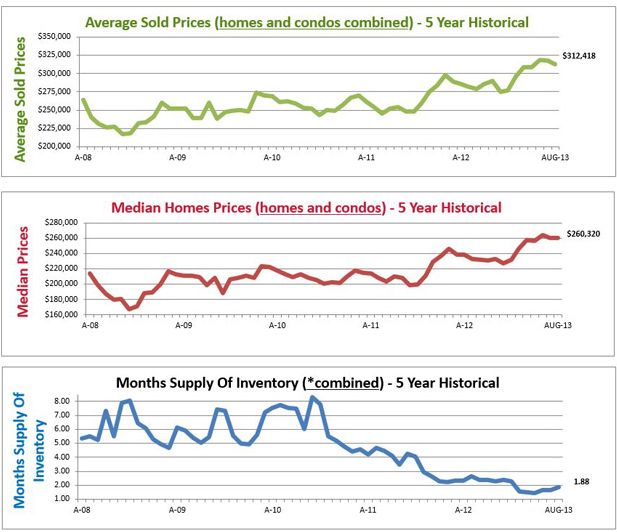average home price metro denver co housing market graphs denver co