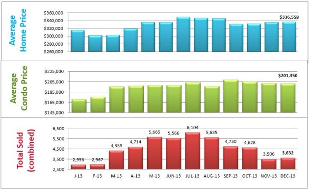 average home price denver co bar chart homes sold denver