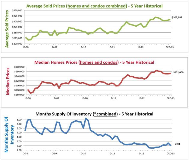 Home Price Report Denver CO February 2014