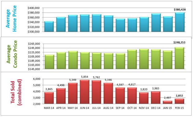 average home price denver co bar chart homes sold denver
