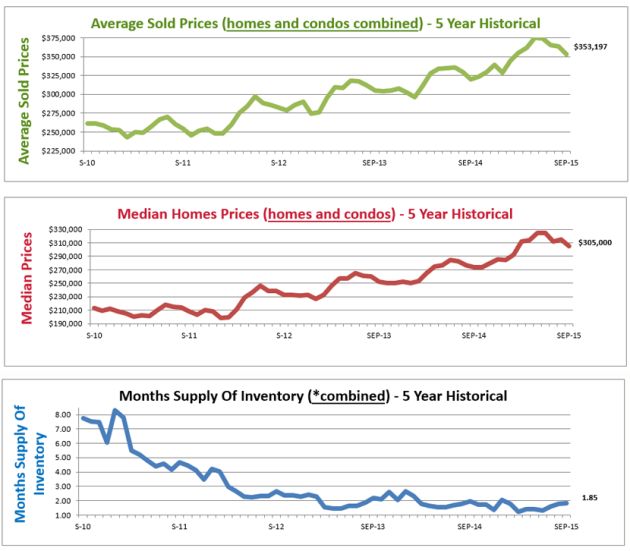 average home price denver co housing market graphs denver co