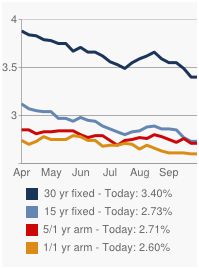 september 2012 interest rate graph