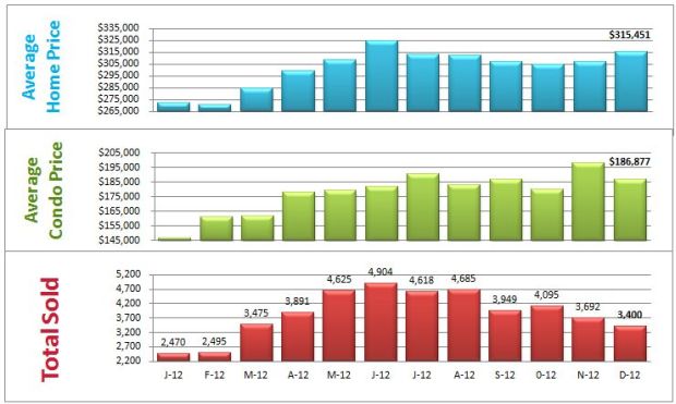 bar chart homes sold denver