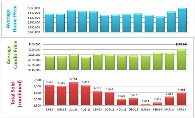 bar chart homes sold denver