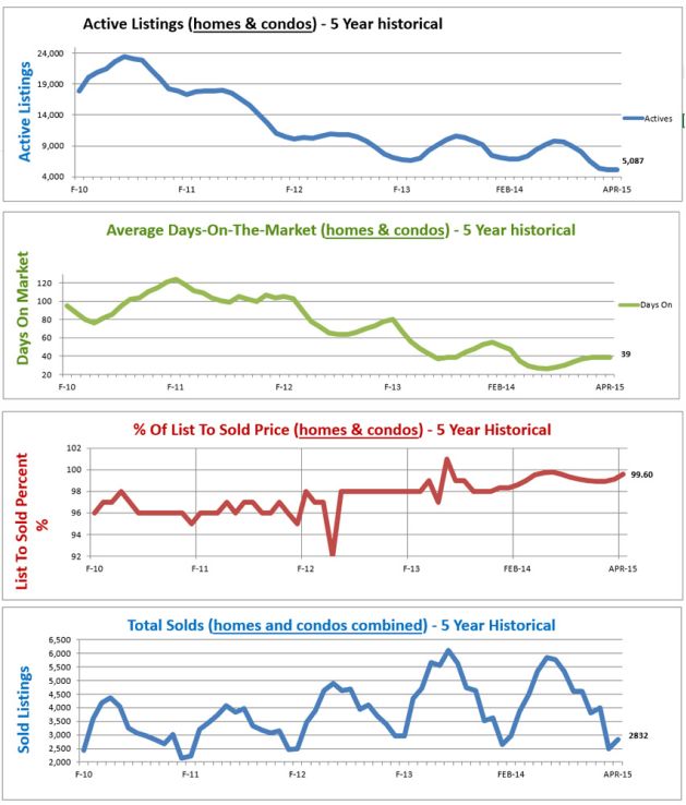 April 2015 Home Price Report Denver Co