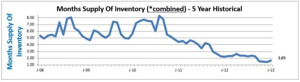 housing market graphs