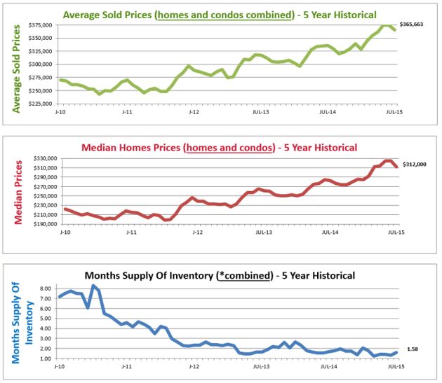average home price denver co housing market graphs denver co