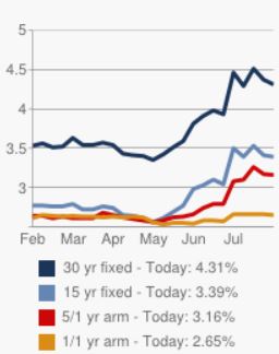 mortgage interest rate trends