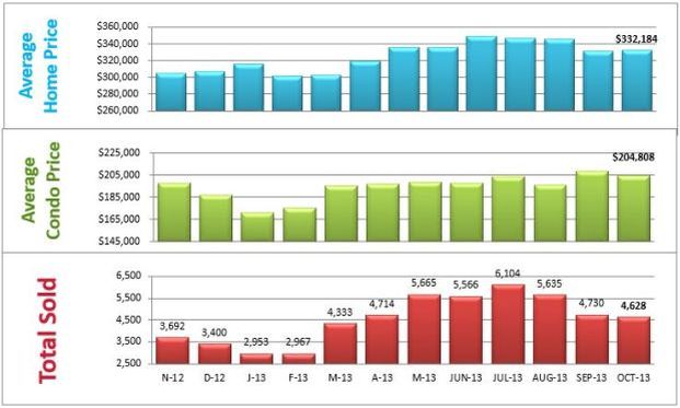 bar chart homes sold denver