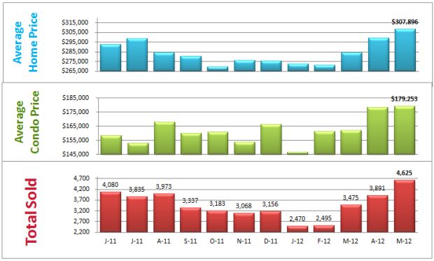 bar chart homes sold denver